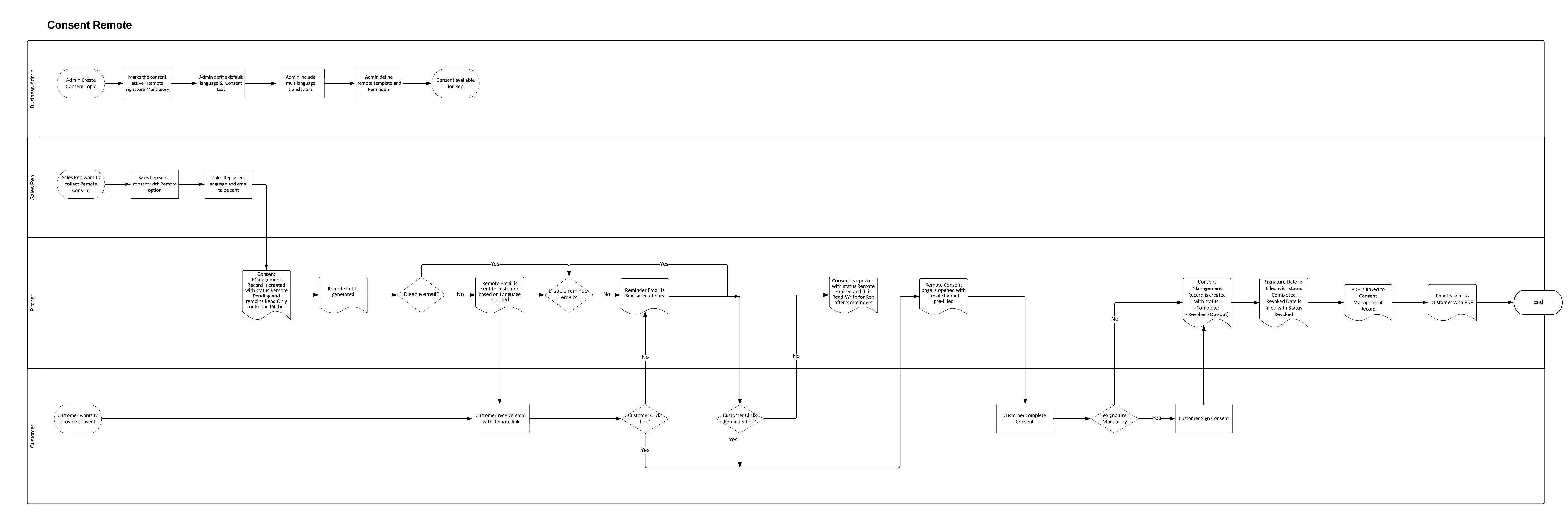 Consent SFDC Specifications